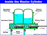 Auto-Service-Experts-Inside-the-Master-Cylinder-Primary-Secondary-Piston-Diagram-San-Antonio-TX - Auto Repair San Antonio | Auto Service Experts Inside the master cylinder diagram showing primary and secondary pistons reservoirs and internal hydraulic operation during brake application in San Antonio brake repair.